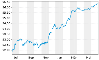 Chart Argenta Spaarbank N.V. EO-Non-Pref.MTN 2020(25/26) - 1 Year