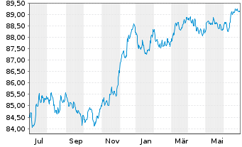 Chart Belfius Bank S.A. EO-Preferred MTN 2021(28) - 1 Year