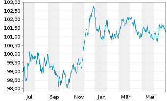 Chart Belfius Bank S.A. EO-Preferred MTN 2023(28)S.408 - 1 Year