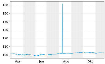 Chart Anheuser-Busch InBev S.A./N.V. EO-MTN. 2024(24/31) - 1 an