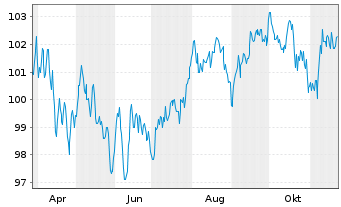 Chart Anheuser-Busch InBev S.A./N.V. EO-MTN. 2024(24/44) - 1 an