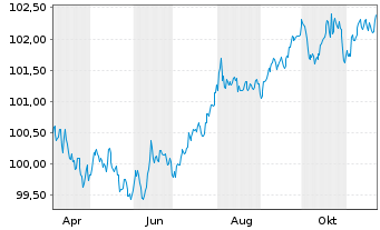 Chart Solvay S.A. EO-Notes 2024(24/28) - 1 an