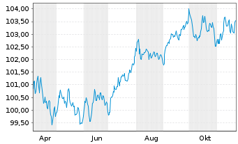 Chart Solvay S.A. EO-Notes 2024(24/31) - 1 an