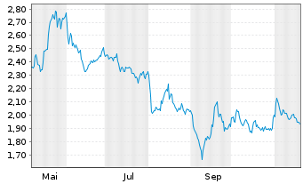 Chart Archer Ltd. - 1 Jahr