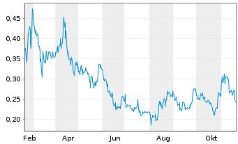 Chart Abitibi Metals Corp. - 1 Jahr