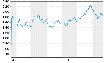 Chart AbraSilver Resource Corp. - 1 Jahr