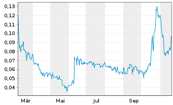 Chart Anonymous Intelligence Co.Inc. - 1 Jahr