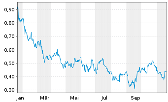 Chart Atha Energy Corp. - 1 Jahr