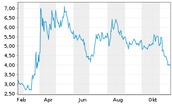 Chart Aurora Cannabis Inc. - 1 Jahr