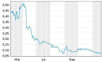 Chart Bayridge Resources Corp. - 1 Jahr