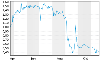 Chart Bedford Metals Corp. - 1 Jahr