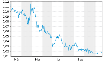 Chart Blackbird Critical Metals Corp - 1 Jahr