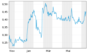 Chart CanAlaska Uranium Ltd. - 1 Year