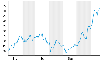 Chart Celestica Inc. - 1 Year