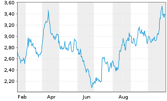 Chart Collective Mining Ltd. - 1 Year