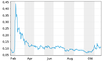 Chart Cryptoblox Technologies Inc. - 1 Year