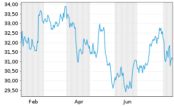 Chart Exchange Income Corp. - 1 Jahr