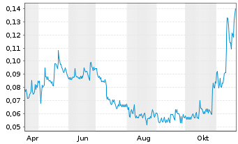 Chart First Atlantic Nickel Corp. - 1 Year