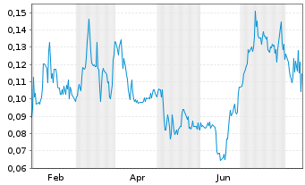 Chart Fitzroy Minerals Inc. - 1 Jahr