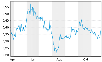 Chart Forge Resources Corp. - 1 Year