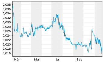 Chart GT Resources Inc. - 1 an