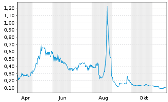 Chart Giant Mining Corp. - 1 an