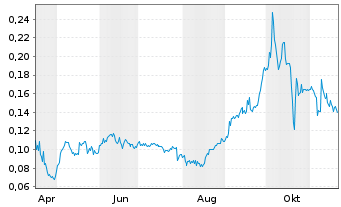 Chart Green Bridge Metals Corp. - 1 Jahr