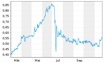 Chart Greenridge Exploration Inc. - 1 Jahr