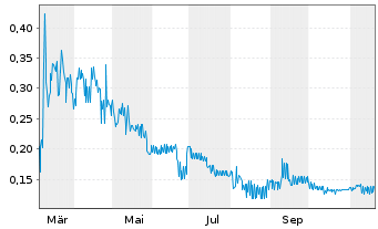 Chart iMetal Resources Inc. - 1 Jahr