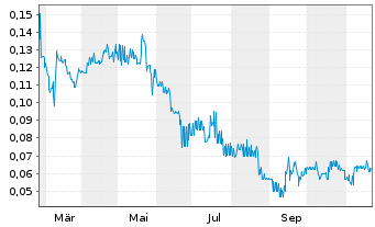 Chart K9 Gold Corp. - 1 Year