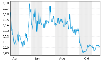 Chart Kingfisher Metals Corp. - 1 Year