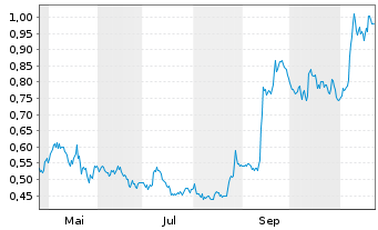 Chart Magna Mining Inc. - 1 Year