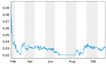 Chart Maple Leaf Green World Inc. - 1 Year