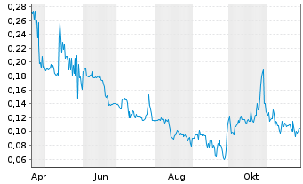 Chart Medaro Mining Corp. - 1 Year