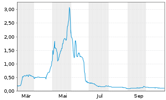 Chart Metasphere Labs Inc. - 1 an