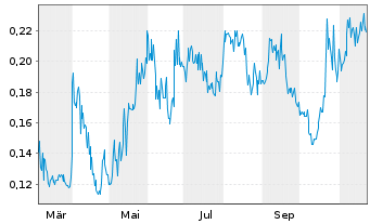 Chart MineHub Technologies Inc. - 1 Year