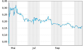 Chart Modern Plant Based Foods Inc. - 1 Year