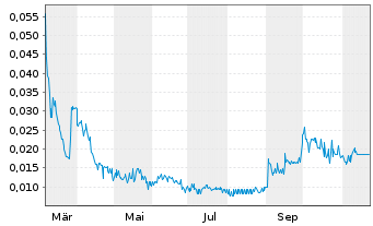 Chart New World Solutions Inc. - 1 Jahr