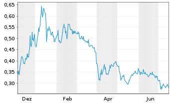 Chart Nexus Uranium Corp. - 1 Year