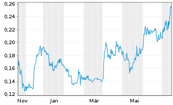 Chart Nicola Mining Inc. - 1 Year