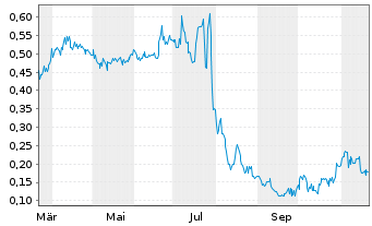 Chart Omega Pacific Resources Inc. - 1 an