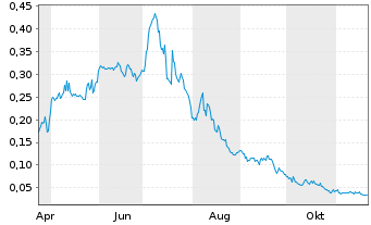 Chart Panther Minerals Inc. - 1 an