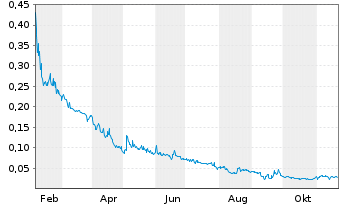 Chart PlasCred Circular Innovat.Inc. - 1 Year