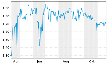 Chart Robex Resources Inc. - 1 Year