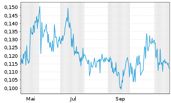 Chart Rua Gold Inc. - 1 Year