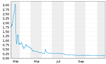 Chart Showcase Minerals Inc. - 1 Year