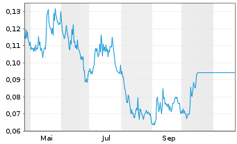 Chart Silver Storm Mining Ltd. - 1 Year