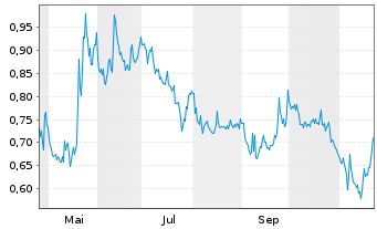 Chart Sintana Energy Inc. - 1 Year