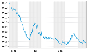 Chart Standard Uranium Ltd. - 1 Year