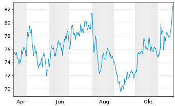 Chart Stantec Inc. - 1 Year